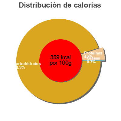 Distribución de calorías por grasa, proteína y carbohidratos para el producto Guimauve aromatisée Arnaud Soubeyran 