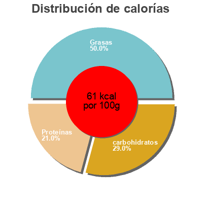 Distribución de calorías por grasa, proteína y carbohidratos para el producto Le Lait Ribot Paysan breton 500 ml