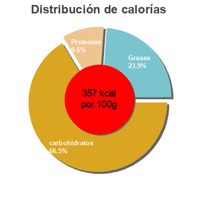 Distribución de calorías por grasa, proteína y carbohidratos para el producto Crêpes L'Authentique Paysan breton 370 g (x 12)