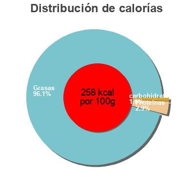 Distribución de calorías por grasa, proteína y carbohidratos para el producto St Marcellin Bourdin 