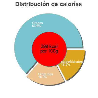 Distribución de calorías por grasa, proteína y carbohidratos para el producto Crest chevre chaud x8 Valcrest 