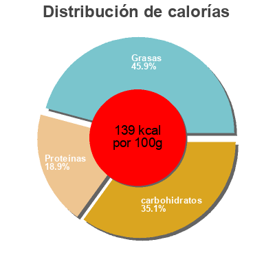Distribución de calorías por grasa, proteína y carbohidratos para el producto Lasagnes Chèvre-Épinards, Surgelées Casino, Groupe Casino 450 g (2 Portions)