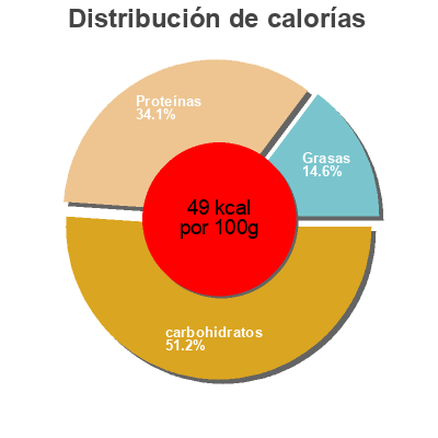 Distribución de calorías por grasa, proteína y carbohidratos para el producto Petits pois et jeunes carottes Casino 1 kg
