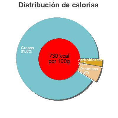 Distribución de calorías por grasa, proteína y carbohidratos para el producto Noix de pécan Casino 125 g