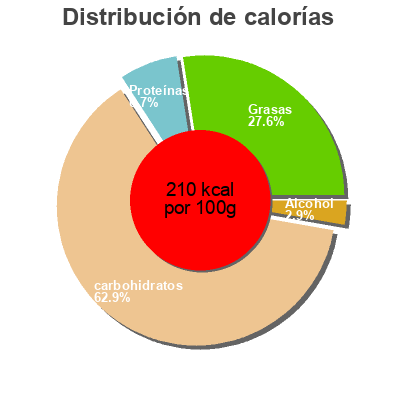 Distribución de calorías por grasa, proteína y carbohidratos para el producto Tiramisu Framboise Casino Délices,  Casino 2 x 100 g