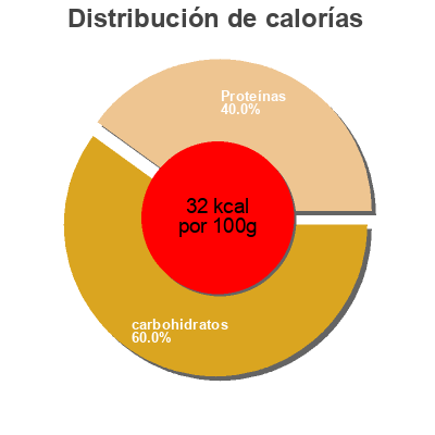 Distribución de calorías por grasa, proteína y carbohidratos para el producto Choux de Bruxelles Casino 400 g