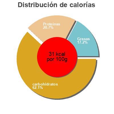 Distribución de calorías por grasa, proteína y carbohidratos para el producto Tomates entières pelées au jus bio Casino Bio,  Casino 400 g