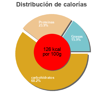 Distribución de calorías por grasa, proteína y carbohidratos para el producto Pois chiches Wassila 400 g