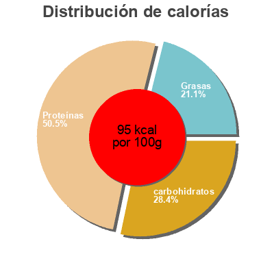 Distribución de calorías por grasa, proteína y carbohidratos para el producto Moules marinières Casino 400 g