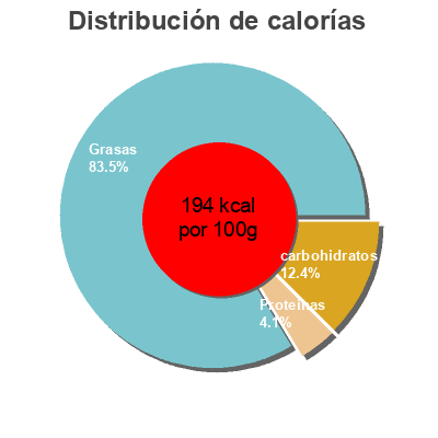 Distribución de calorías por grasa, proteína y carbohidratos para el producto Crème semi-épaisse légère Casino 3x20 cl