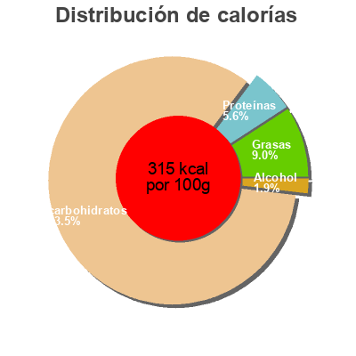 Distribución de calorías por grasa, proteína y carbohidratos para el producto mini roulés Fraise Les Doodingues 150 g