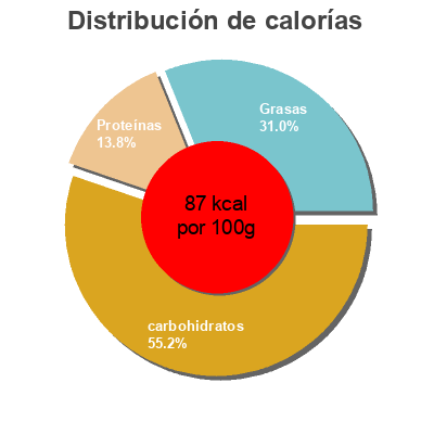 Distribución de calorías por grasa, proteína y carbohidratos para el producto Yaourts brassés aux fruits - Fruits mixés Casino 16 x 125 g