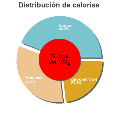 Distribución de calorías por grasa, proteína y carbohidratos para el producto Spécialité au soja nature BIO Casino 4 x 100 g