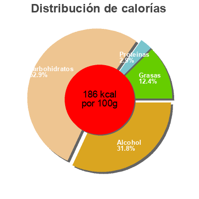 Distribución de calorías por grasa, proteína y carbohidratos para el producto Baba au rhum crème vanillée Casino 2 x 140 g