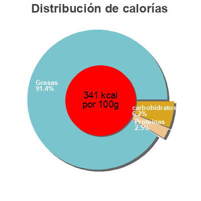 Distribución de calorías por grasa, proteína y carbohidratos para el producto Olives noires à la grecque Casino 37 cl