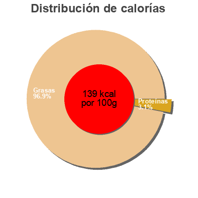 Distribución de calorías por grasa, proteína y carbohidratos para el producto Olives noires dénoyautées confites Casino 37 cl