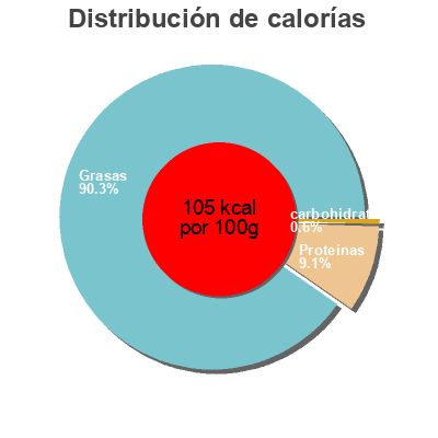 Distribución de calorías por grasa, proteína y carbohidratos para el producto Râpé de jambon fumé Casino 