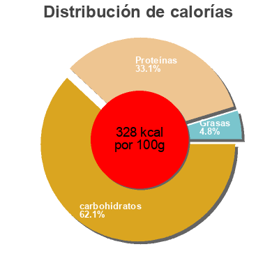 Distribución de calorías por grasa, proteína y carbohidratos para el producto Lentilles blondes Casino Bio 