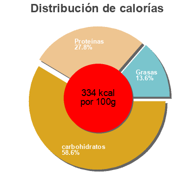 Distribución de calorías por grasa, proteína y carbohidratos para el producto Pois chiches Lunor 