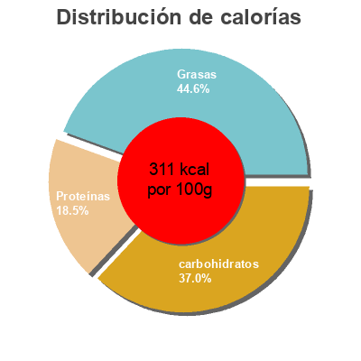 Distribución de calorías por grasa, proteína y carbohidratos para el producto Bâtonnets Saveur Pizza Sans marque 180 g (10 * 18 g)