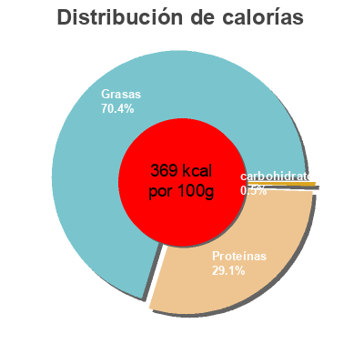 Distribución de calorías por grasa, proteína y carbohidratos para el producto Queso Emmental Président 250 g