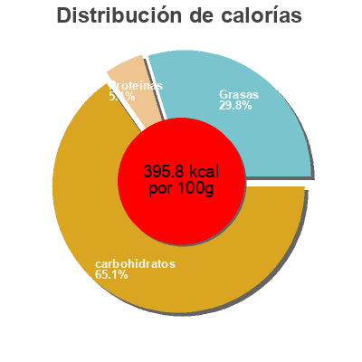 Distribución de calorías por grasa, proteína y carbohidratos para el producto Galettes charentaises  315 g