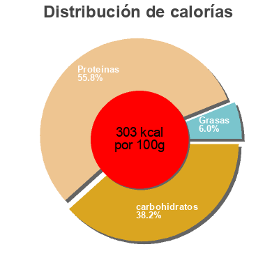 Distribución de calorías por grasa, proteína y carbohidratos para el producto Soupe aux choux Gayelord Hauser 300 g