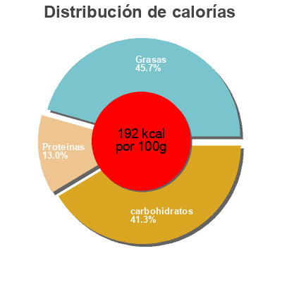 Distribución de calorías por grasa, proteína y carbohidratos para el producto Les Délicieux Galettes Céréales Emmental bio Bjorg 200 g