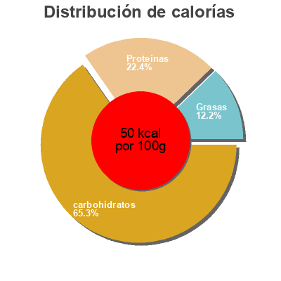 Distribución de calorías por grasa, proteína y carbohidratos para el producto Câpres Non Pareilles Edmond Fallot 190 g (125 g égoutté)
