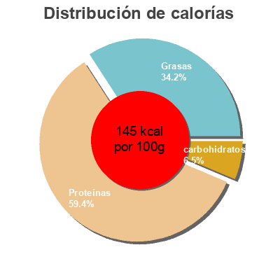 Distribución de calorías por grasa, proteína y carbohidratos para el producto Emincés de poulet rôti Maître Coq 150 g