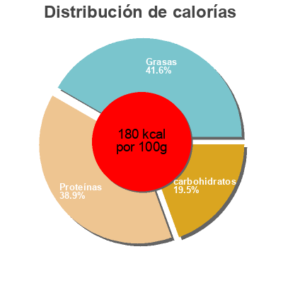 Distribución de calorías por grasa, proteína y carbohidratos para el producto Pilon de Poulet Croustillant Maître Coq 500 g