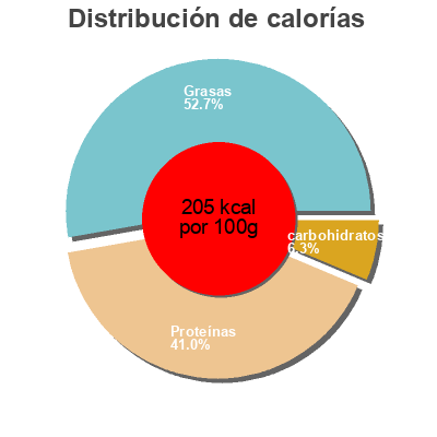 Distribución de calorías por grasa, proteína y carbohidratos para el producto Manchons de poulet nature Arrive SAS 