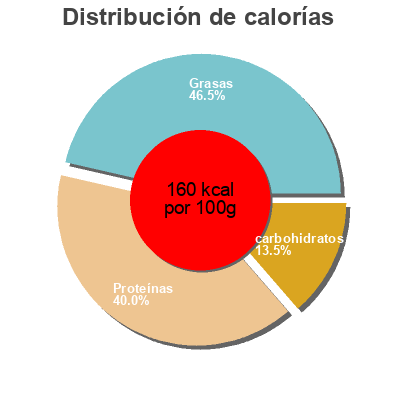 Distribución de calorías por grasa, proteína y carbohidratos para el producto Lamelles de volaille spécial Kebab Maître Coq 300 g