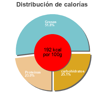 Distribución de calorías por grasa, proteína y carbohidratos para el producto Galette jambon emmental mozzarella x 2 Sodebo 350 g