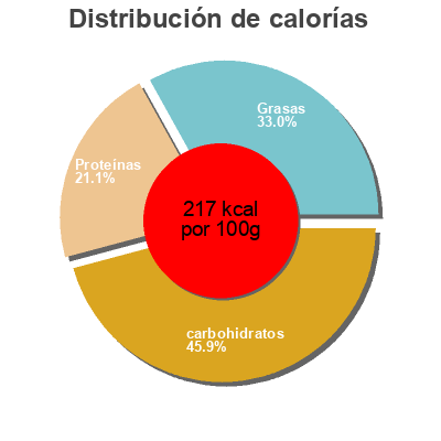 Distribución de calorías por grasa, proteína y carbohidratos para el producto Pizza jambon comte Atelier Saint Georges 
