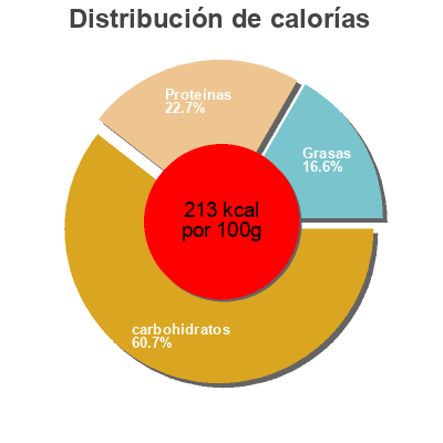 Distribución de calorías por grasa, proteína y carbohidratos para el producto Ravioli jambon  