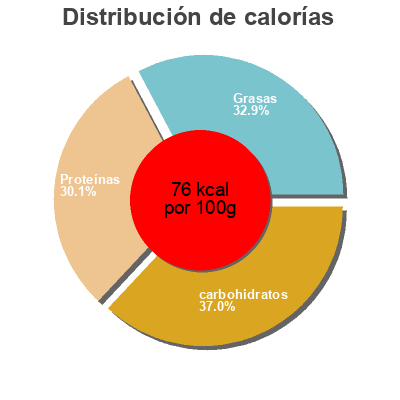 Distribución de calorías por grasa, proteína y carbohidratos para el producto Fricassée de canard La Belle Chaurienne 760g