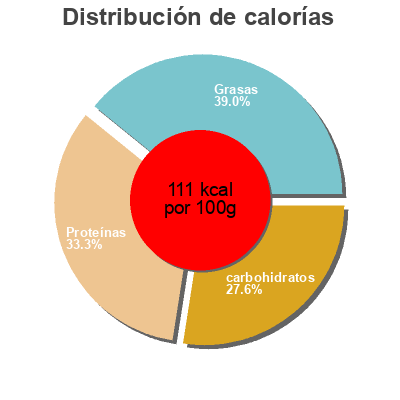 Distribución de calorías por grasa, proteína y carbohidratos para el producto La belle chaurienne La Belle Chaurienne 