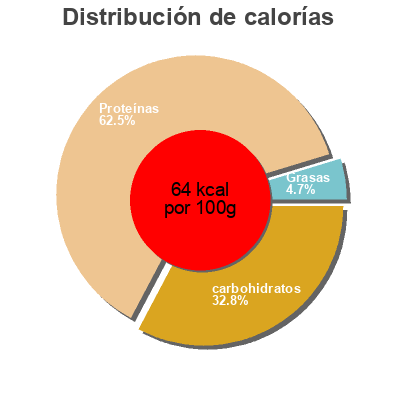 Distribución de calorías por grasa, proteína y carbohidratos para el producto Blancs de calamar surgelés Chefs & nous 