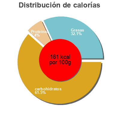 Distribución de calorías por grasa, proteína y carbohidratos para el producto Pommes Allumettes Grand Jury 1 kg
