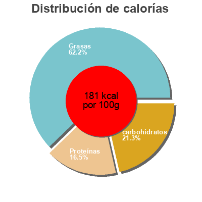 Distribución de calorías por grasa, proteína y carbohidratos para el producto Aligot à la tome fraîche du Cantal Reflets de France 300 g e