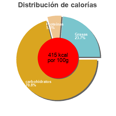Distribución de calorías por grasa, proteína y carbohidratos para el producto Nougat Esprit de Fête, Carrefour 200 g