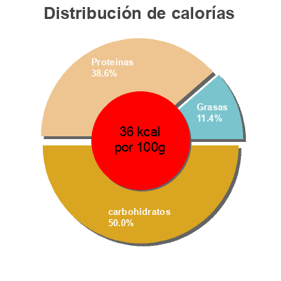 Distribución de calorías por grasa, proteína y carbohidratos para el producto Bífidus desnatado Carrefour 500 g   (4 x 125 g)