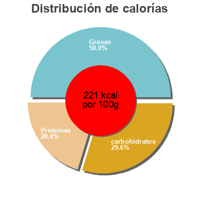 Distribución de calorías por grasa, proteína y carbohidratos para el producto Nuggets de poulet Carrefour 200 g (10 pièces de 20 g)
