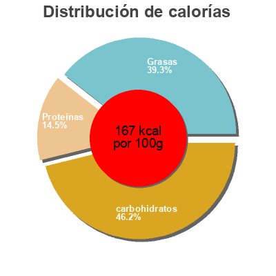 Distribución de calorías por grasa, proteína y carbohidratos para el producto Taboule au poulet Carrefour 300 g