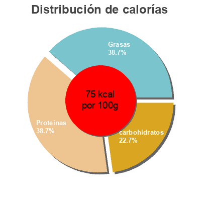Distribución de calorías por grasa, proteína y carbohidratos para el producto Fromage frais Carrefour bio 500g