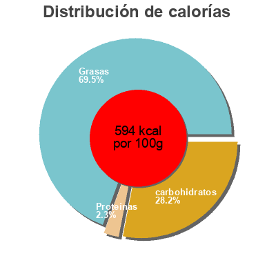 Distribución de calorías por grasa, proteína y carbohidratos para el producto Truffes fantaisie  saveur caramel Esprit de fete, Carrefour 250 g