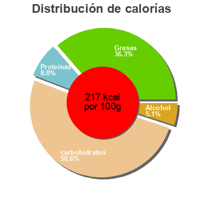 Distribución de calorías por grasa, proteína y carbohidratos para el producto Le Tiramisu Carrefour 360 g (4 x 90 g)