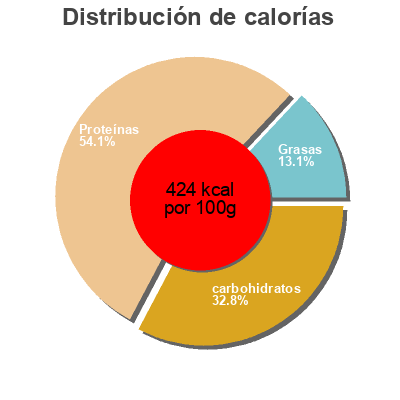 Distribución de calorías por grasa, proteína y carbohidratos para el producto Feuilles de nori Ming 28 g