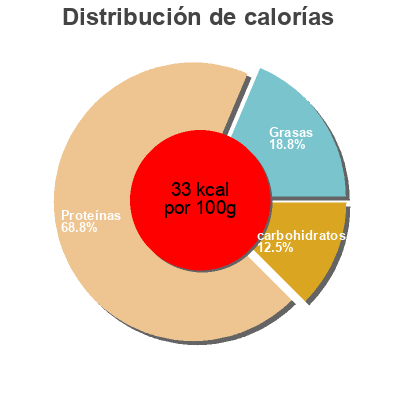 Distribución de calorías por grasa, proteína y carbohidratos para el producto Soupe de poissons La Barre 